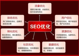 SEO排名受哪些因素影响？如何优化以提升网站在搜索引擎中的排名？